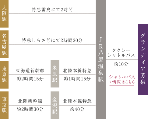 電車でのアクセス
