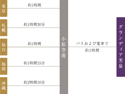 飛行機でのアクセス