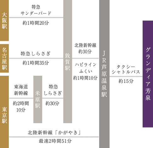 電車でのアクセス