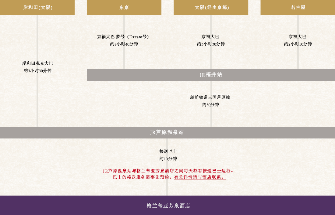 乘大巴前来