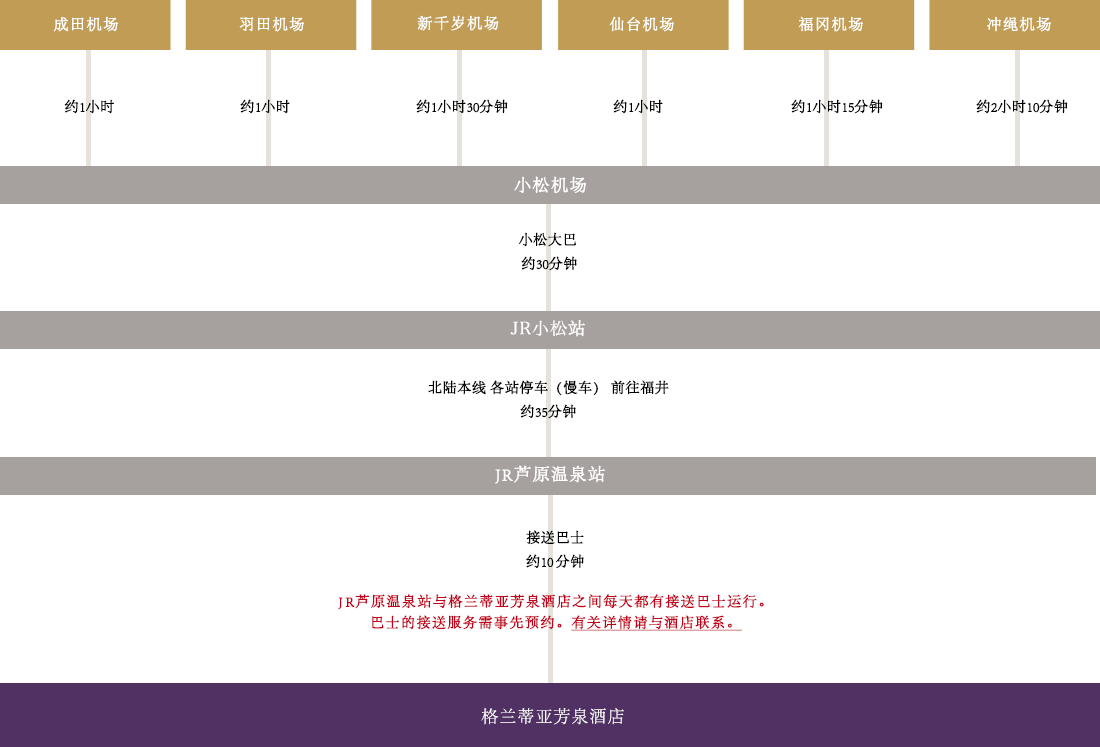 乘飞机前来