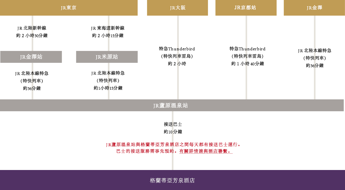乘電車前來