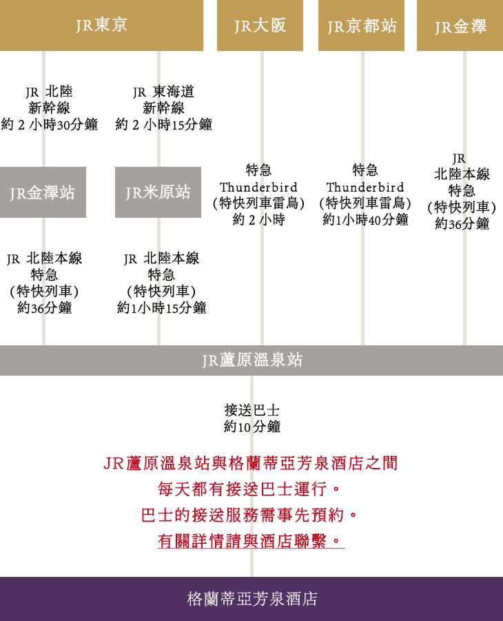 乘電車前來