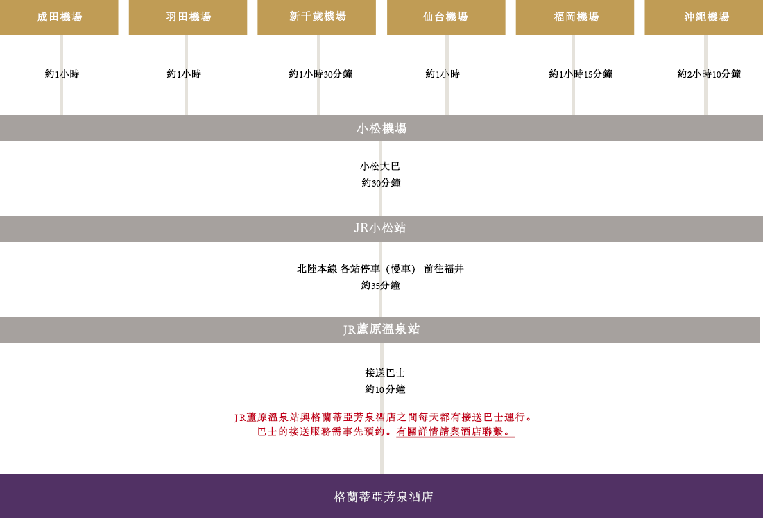 乘飛機前來