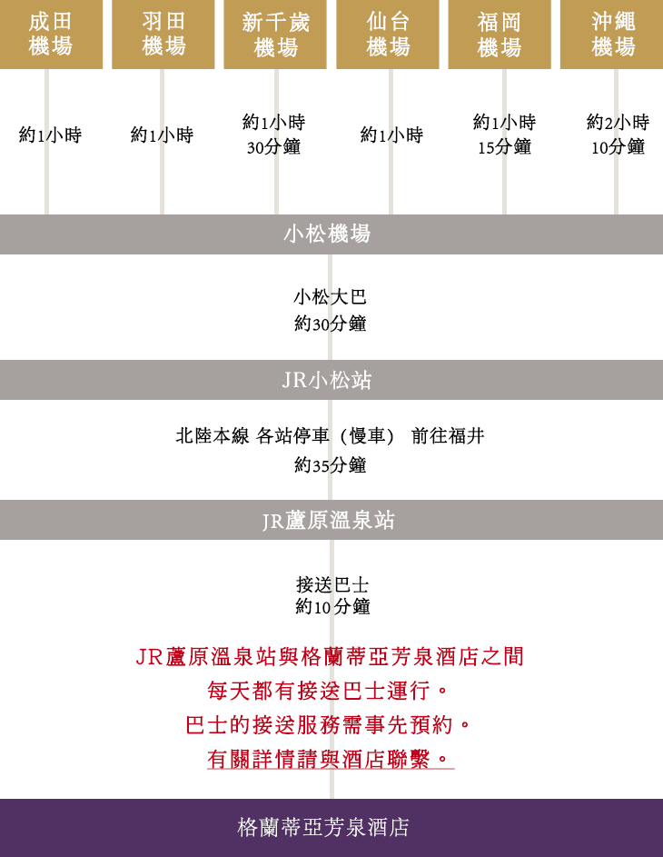 乘飛機前來
